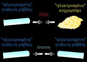 Τα δύο είδη ηλεκτρισμού