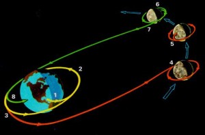 Το Πρόγραμμα ΑΠΟΛΛΩΝ