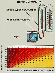 Ψυχρόμετρο