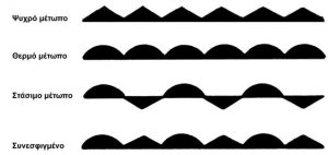 Αέριες μάζες - άνεμος - μέτωπο