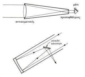 Το Τηλεσκόπιο