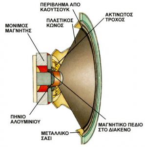 Το μεγάφωνο