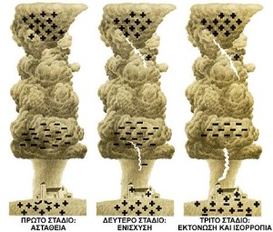 Καταιγίδα - βροντή - κεραυνός