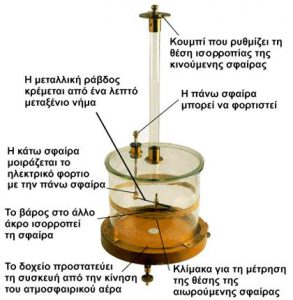 Ο νόμος του Coulomb