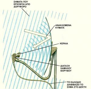 Δορυφορική κεραία